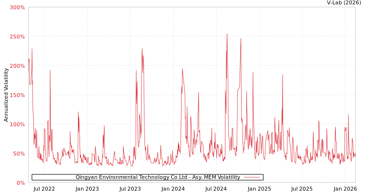 graph of Qingyan Environmental Technology Co Ltd AMEM