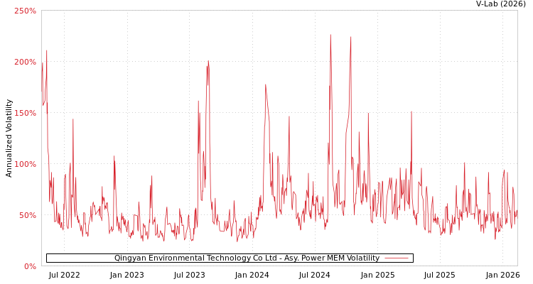 graph of Qingyan Environmental Technology Co Ltd APMEM