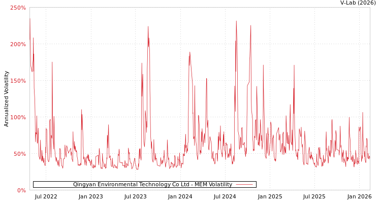 graph of Qingyan Environmental Technology Co Ltd MEM