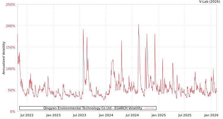graph of Qingyan Environmental Technology Co Ltd EGARCH