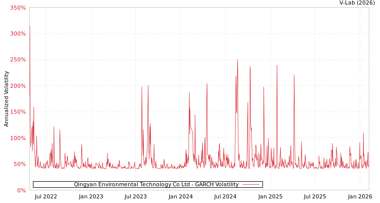 graph of Qingyan Environmental Technology Co Ltd GARCH