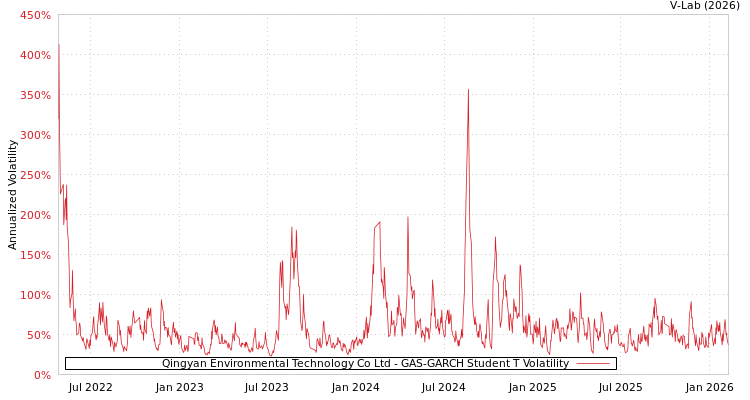 graph of Qingyan Environmental Technology Co Ltd GAS-GARCH-T