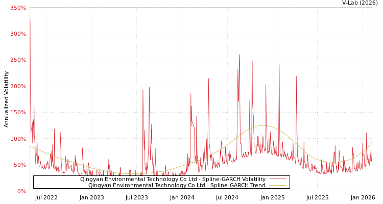 graph of Qingyan Environmental Technology Co Ltd SGARCH