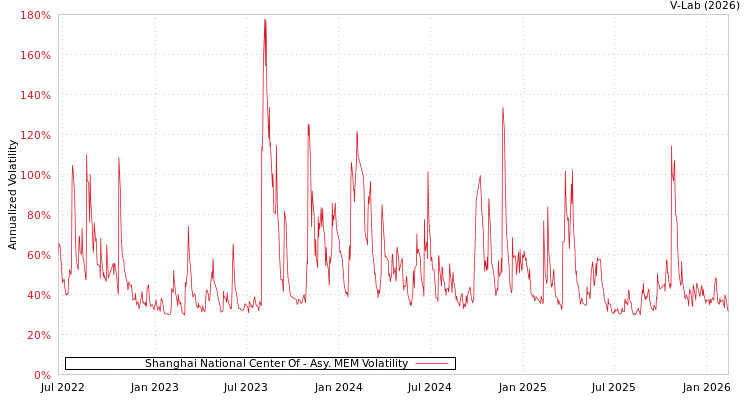 graph of Shanghai National Center Of AMEM