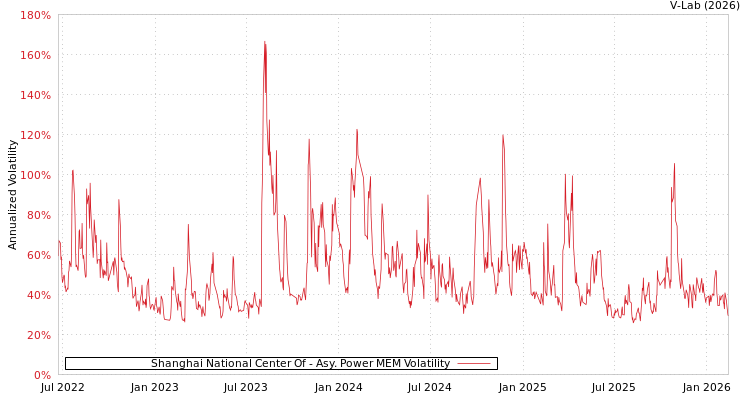 graph of Shanghai National Center Of APMEM