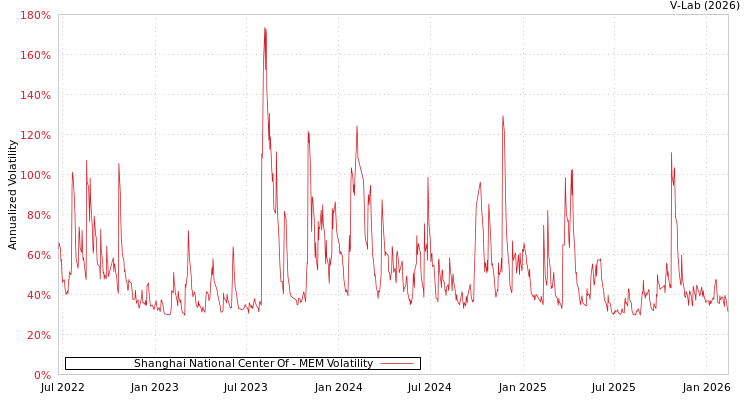 graph of Shanghai National Center Of MEM