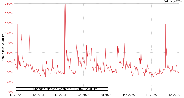 graph of Shanghai National Center Of EGARCH