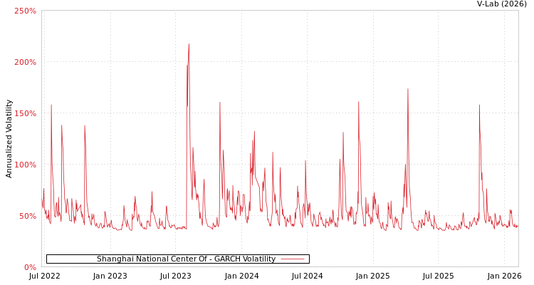 graph of Shanghai National Center Of GARCH