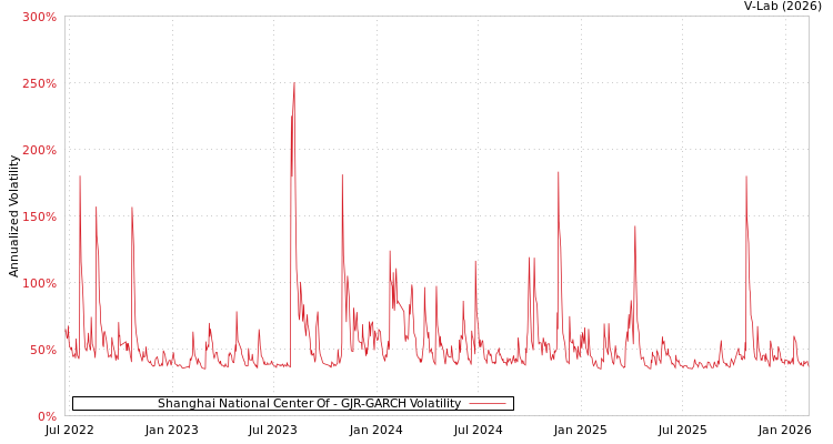 graph of Shanghai National Center Of GJR-GARCH