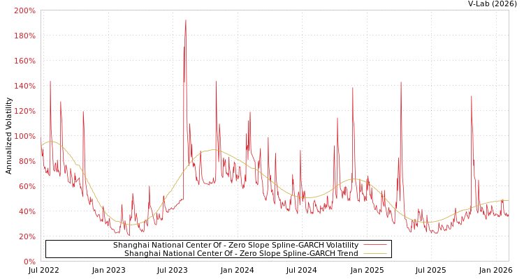graph of Shanghai National Center Of S0GARCH