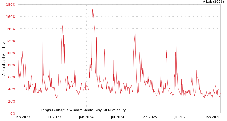 graph of Jiangsu Canopus Wisdom Medic AMEM