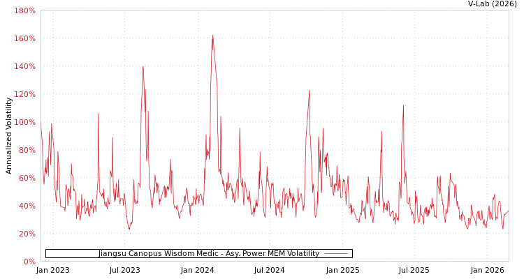graph of Jiangsu Canopus Wisdom Medic APMEM