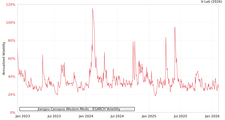 graph of Jiangsu Canopus Wisdom Medic EGARCH