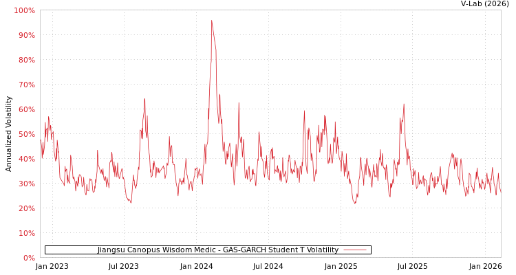 graph of Jiangsu Canopus Wisdom Medic GAS-GARCH-T