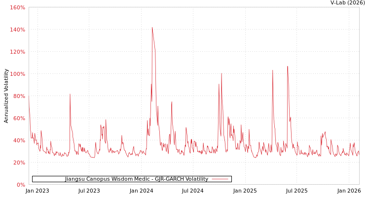 graph of Jiangsu Canopus Wisdom Medic GJR-GARCH