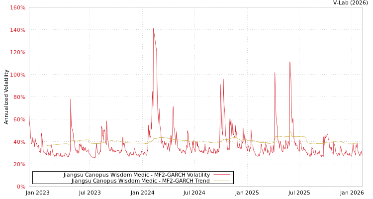 graph of Jiangsu Canopus Wisdom Medic MF2-GARCH