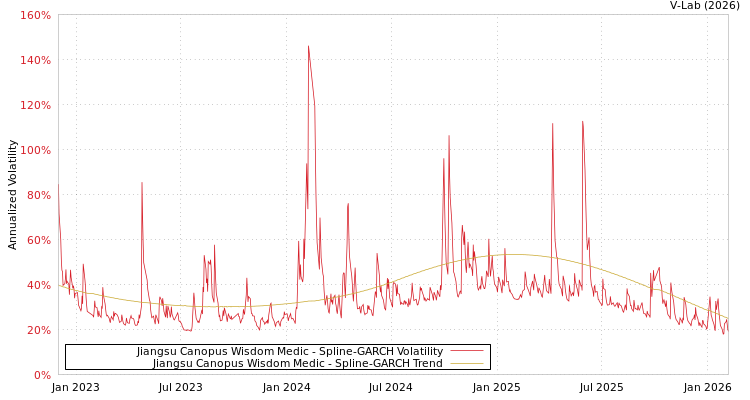 graph of Jiangsu Canopus Wisdom Medic SGARCH