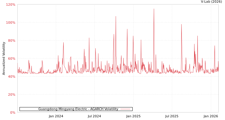 graph of Guangdong Mingyang Electric AGARCH