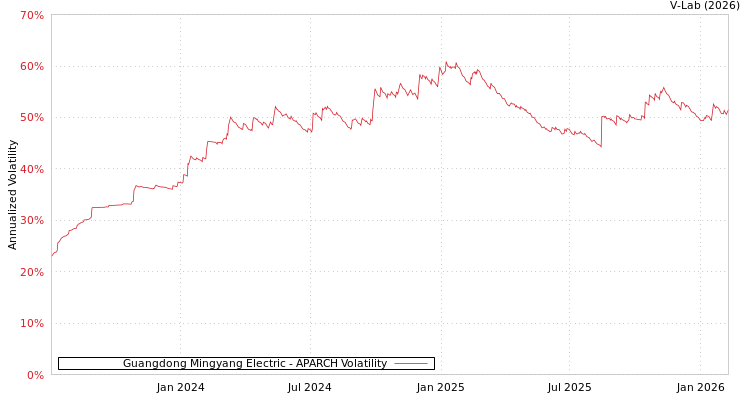 graph of Guangdong Mingyang Electric APARCH