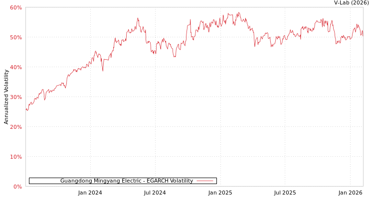 graph of Guangdong Mingyang Electric EGARCH