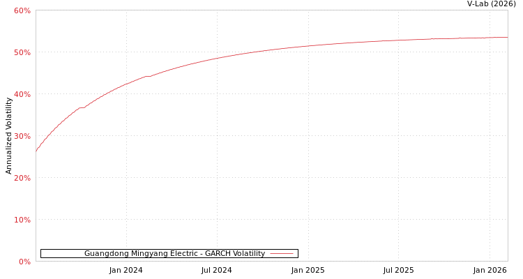 graph of Guangdong Mingyang Electric GARCH