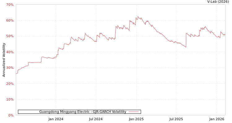 graph of Guangdong Mingyang Electric GJR-GARCH