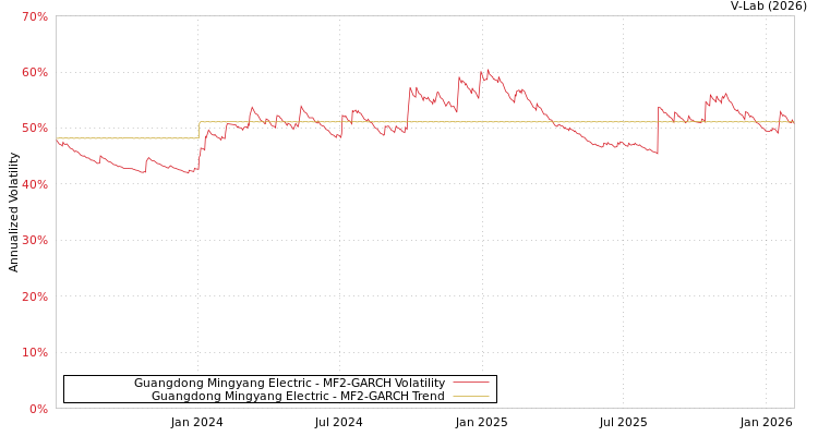 graph of Guangdong Mingyang Electric MF2-GARCH