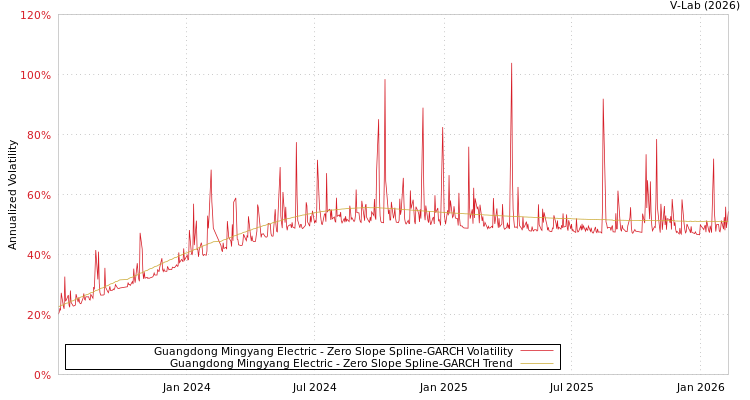 graph of Guangdong Mingyang Electric S0GARCH