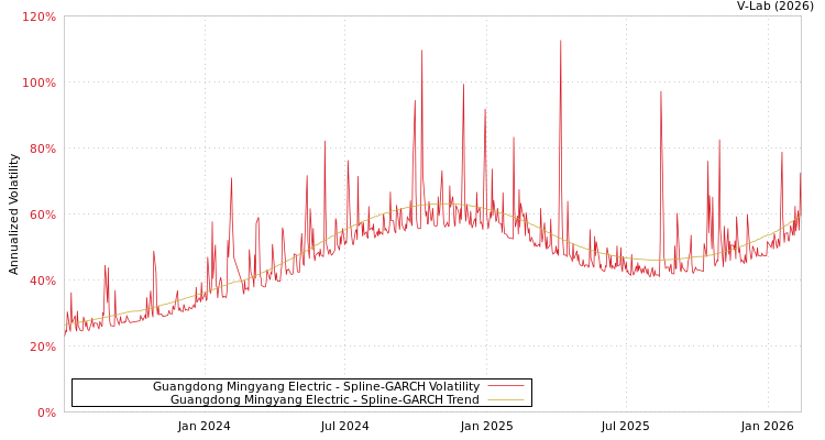graph of Guangdong Mingyang Electric SGARCH