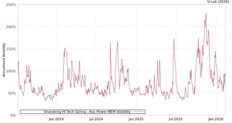 graph of Shandong HI Tech Spring APMEM
