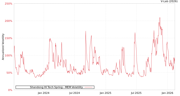 graph of Shandong HI Tech Spring MEM