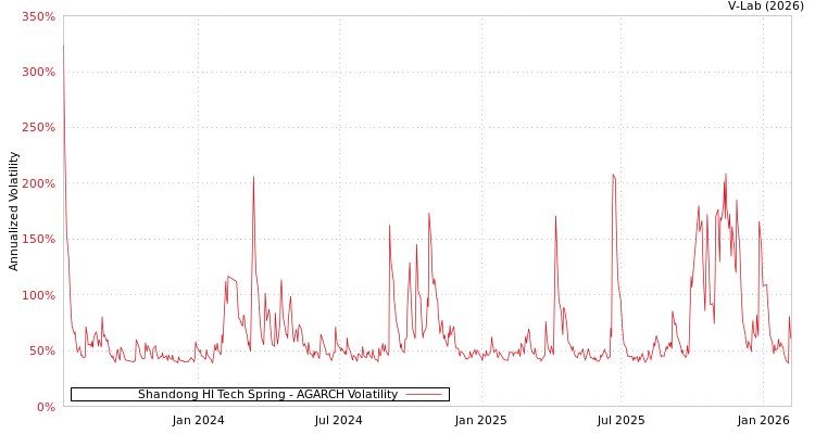graph of Shandong HI Tech Spring AGARCH