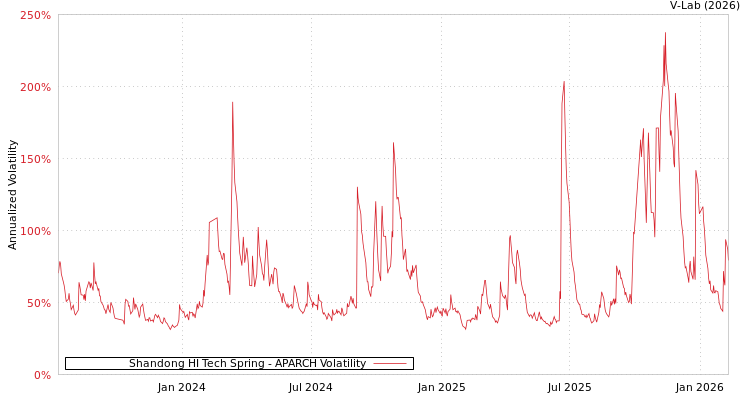 graph of Shandong HI Tech Spring APARCH