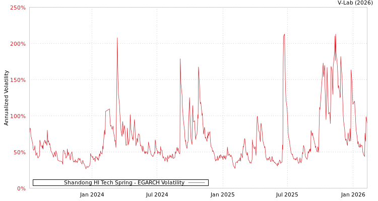 graph of Shandong HI Tech Spring EGARCH