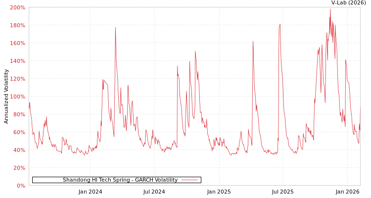 graph of Shandong HI Tech Spring GARCH