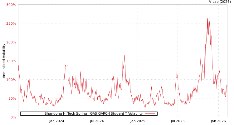 graph of Shandong HI Tech Spring GAS-GARCH-T