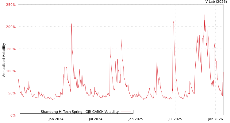 graph of Shandong HI Tech Spring GJR-GARCH