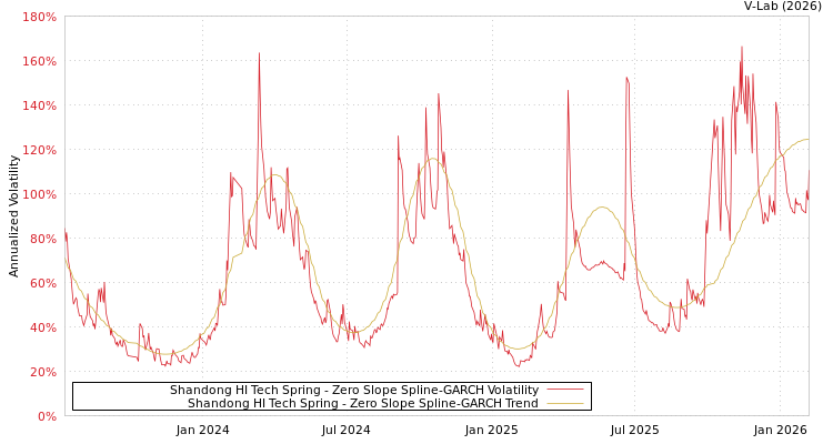 graph of Shandong HI Tech Spring S0GARCH