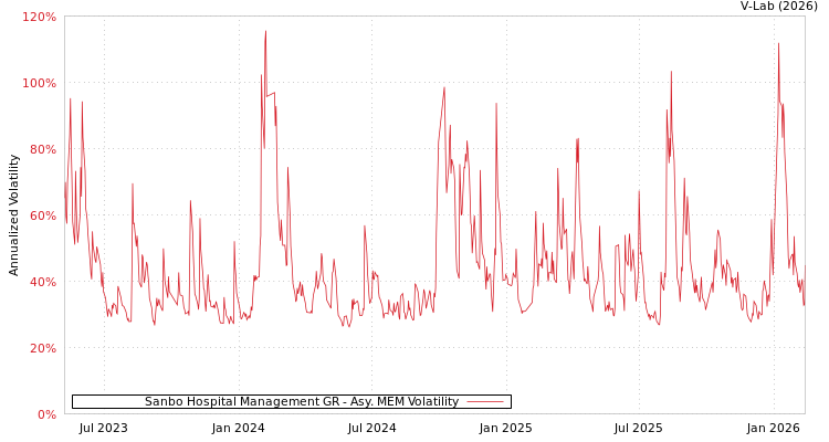 graph of Sanbo Hospital Management GR AMEM