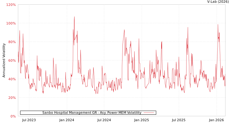 graph of Sanbo Hospital Management GR APMEM