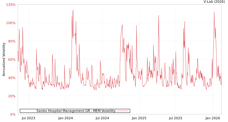 graph of Sanbo Hospital Management GR MEM
