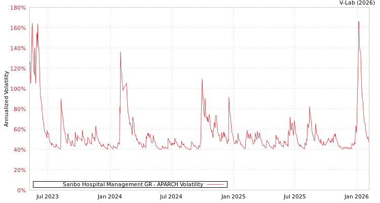 graph of Sanbo Hospital Management GR APARCH