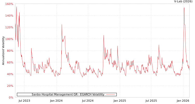 graph of Sanbo Hospital Management GR EGARCH