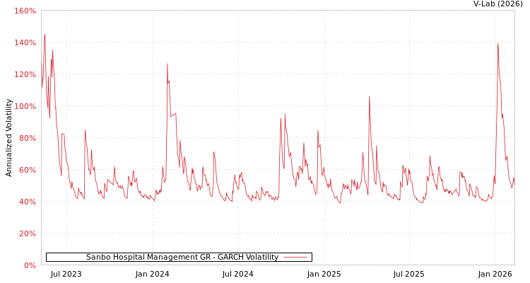 graph of Sanbo Hospital Management GR GARCH