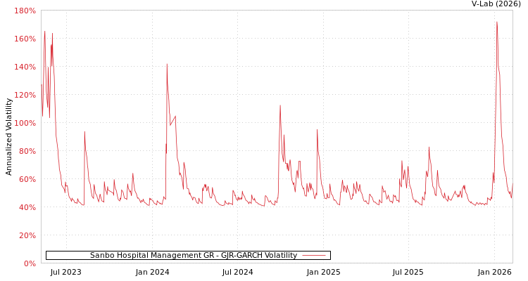 graph of Sanbo Hospital Management GR GJR-GARCH