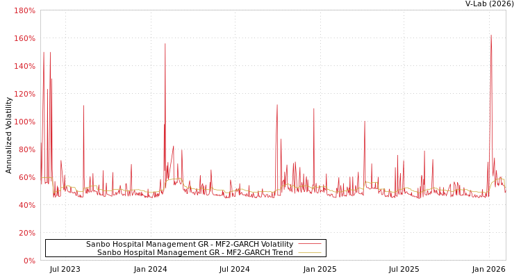 graph of Sanbo Hospital Management GR MF2-GARCH