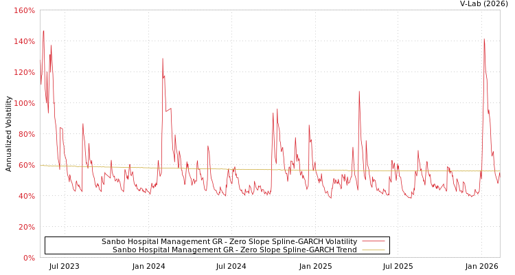 graph of Sanbo Hospital Management GR S0GARCH