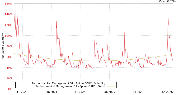 graph of Sanbo Hospital Management GR SGARCH