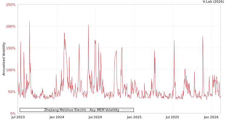 graph of Zhejiang Meishuo Electric AMEM