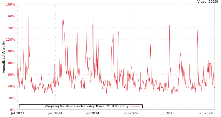 graph of Zhejiang Meishuo Electric APMEM